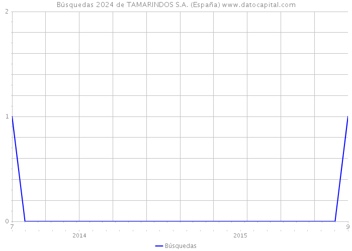 Búsquedas 2024 de TAMARINDOS S.A. (España) 