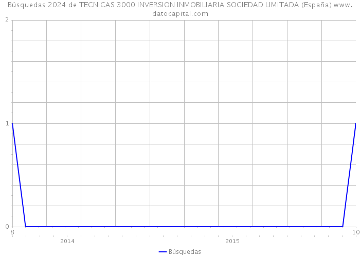 Búsquedas 2024 de TECNICAS 3000 INVERSION INMOBILIARIA SOCIEDAD LIMITADA (España) 