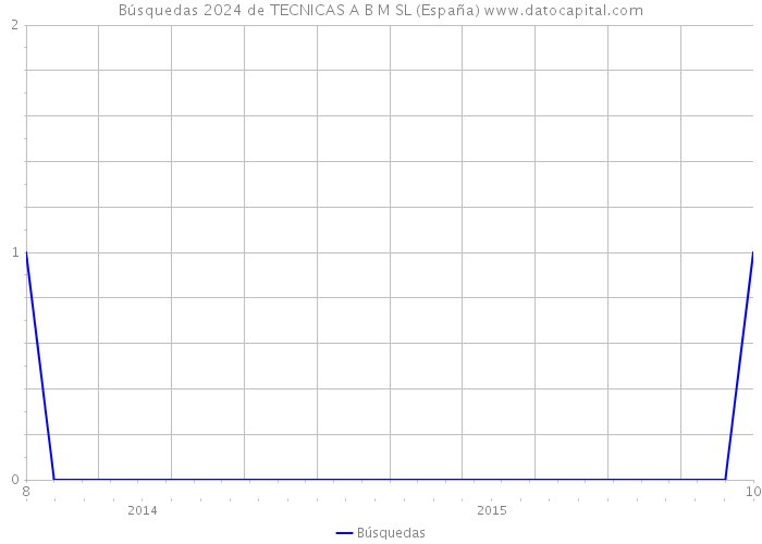 Búsquedas 2024 de TECNICAS A B M SL (España) 