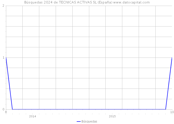 Búsquedas 2024 de TECNICAS ACTIVAS SL (España) 