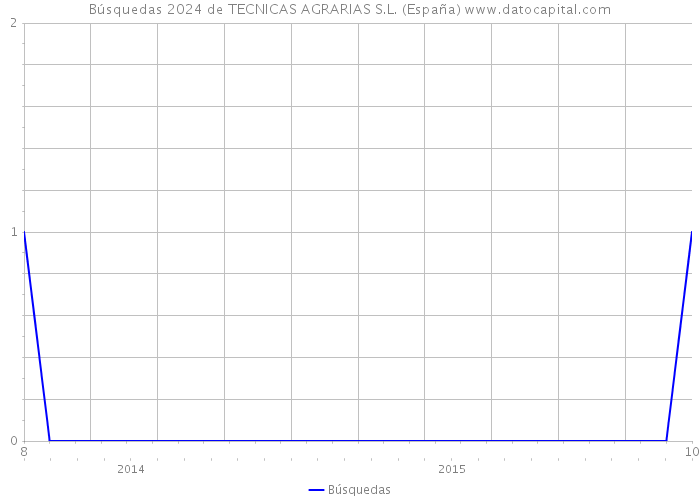 Búsquedas 2024 de TECNICAS AGRARIAS S.L. (España) 
