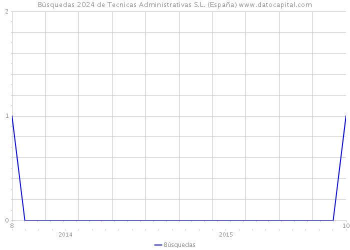 Búsquedas 2024 de Tecnicas Administrativas S.L. (España) 