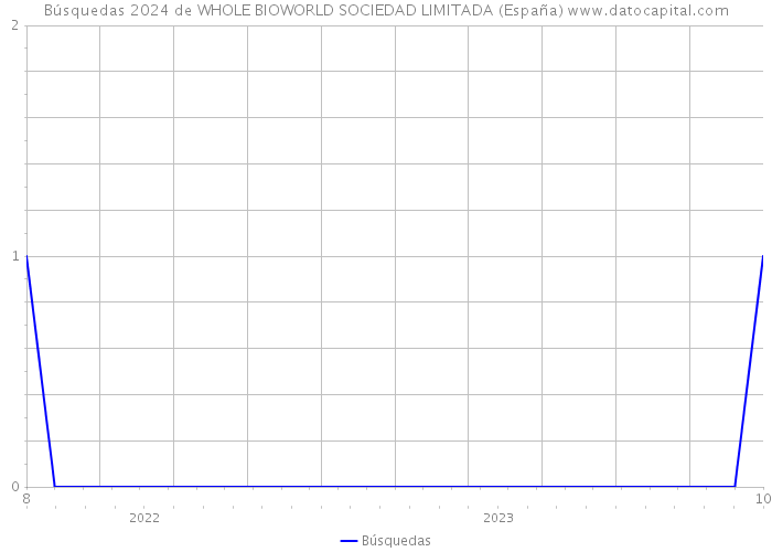 Búsquedas 2024 de WHOLE BIOWORLD SOCIEDAD LIMITADA (España) 