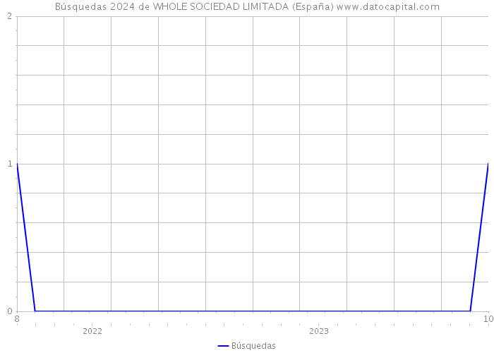 Búsquedas 2024 de WHOLE SOCIEDAD LIMITADA (España) 