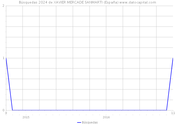 Búsquedas 2024 de XAVIER MERCADE SANMARTI (España) 