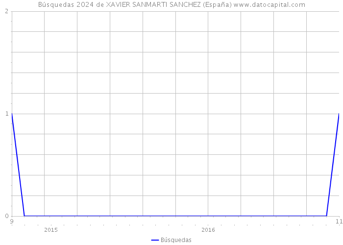 Búsquedas 2024 de XAVIER SANMARTI SANCHEZ (España) 