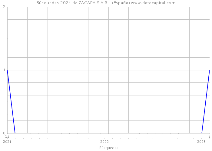 Búsquedas 2024 de ZACAPA S.A.R.L (España) 
