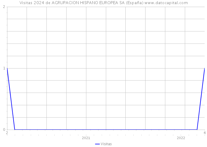 Visitas 2024 de AGRUPACION HISPANO EUROPEA SA (España) 