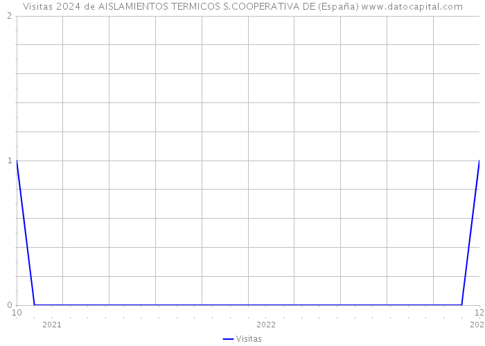 Visitas 2024 de AISLAMIENTOS TERMICOS S.COOPERATIVA DE (España) 