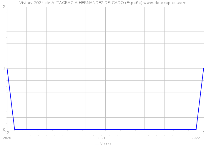 Visitas 2024 de ALTAGRACIA HERNANDEZ DELGADO (España) 
