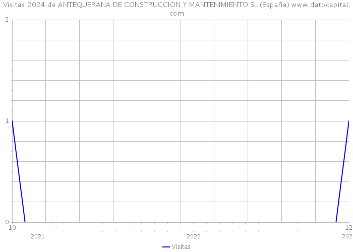 Visitas 2024 de ANTEQUERANA DE CONSTRUCCION Y MANTENIMIENTO SL (España) 