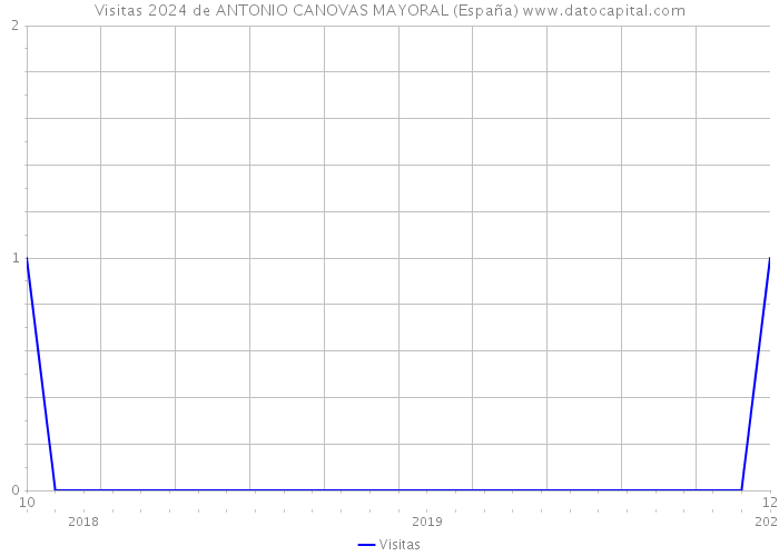 Visitas 2024 de ANTONIO CANOVAS MAYORAL (España) 