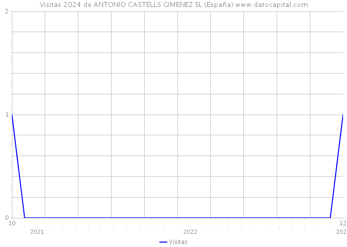 Visitas 2024 de ANTONIO CASTELLS GIMENEZ SL (España) 