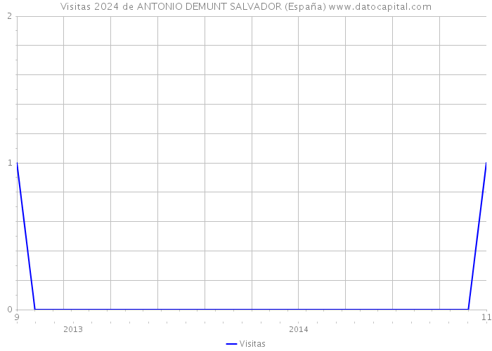 Visitas 2024 de ANTONIO DEMUNT SALVADOR (España) 
