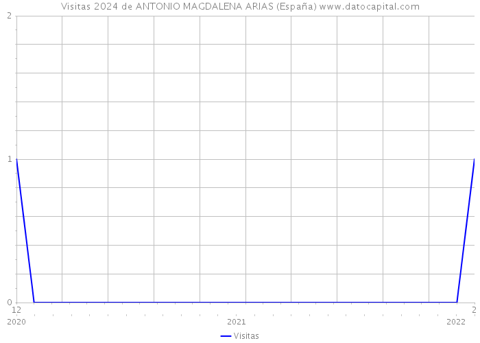Visitas 2024 de ANTONIO MAGDALENA ARIAS (España) 
