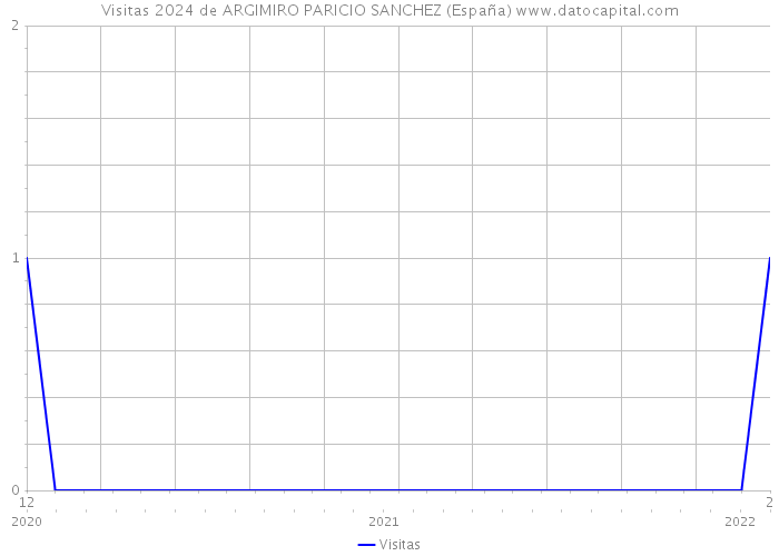 Visitas 2024 de ARGIMIRO PARICIO SANCHEZ (España) 