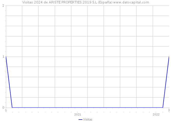 Visitas 2024 de ARISTE PROPERTIES 2019 S.L (España) 