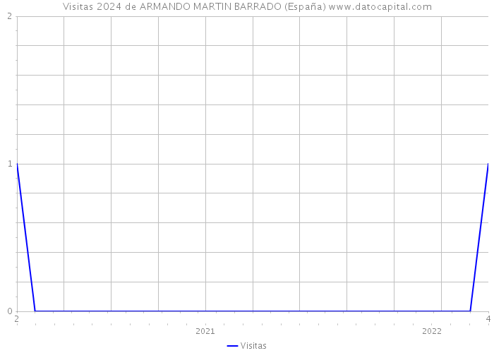 Visitas 2024 de ARMANDO MARTIN BARRADO (España) 