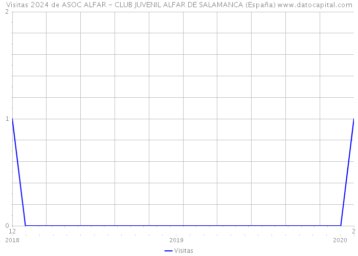 Visitas 2024 de ASOC ALFAR - CLUB JUVENIL ALFAR DE SALAMANCA (España) 