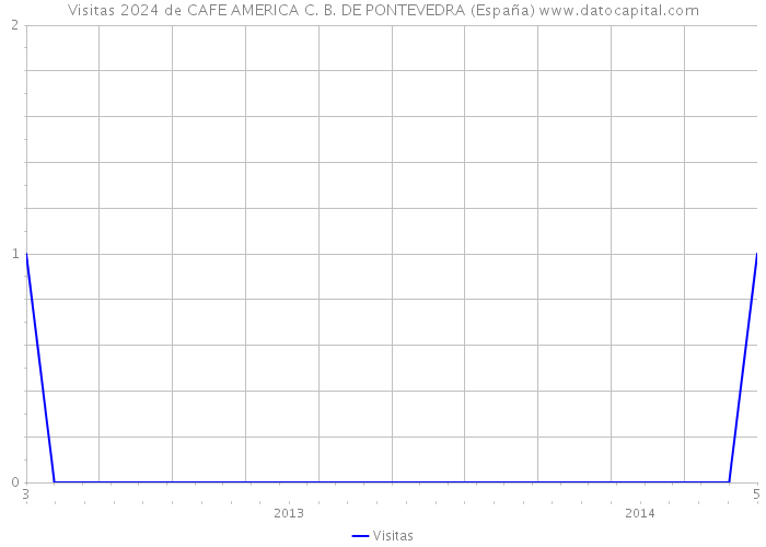 Visitas 2024 de CAFE AMERICA C. B. DE PONTEVEDRA (España) 