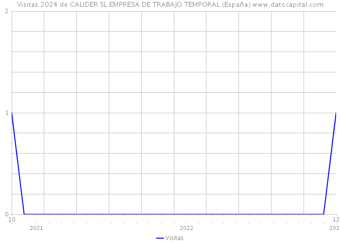 Visitas 2024 de CALIDER SL EMPRESA DE TRABAJO TEMPORAL (España) 