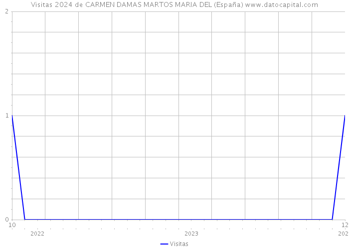 Visitas 2024 de CARMEN DAMAS MARTOS MARIA DEL (España) 