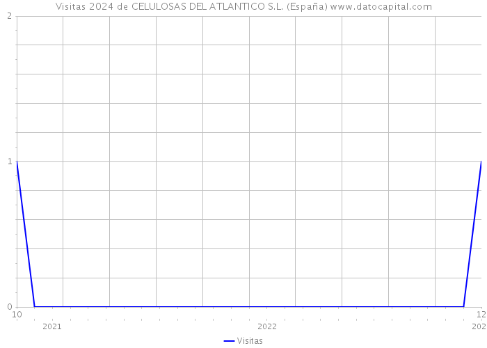 Visitas 2024 de CELULOSAS DEL ATLANTICO S.L. (España) 