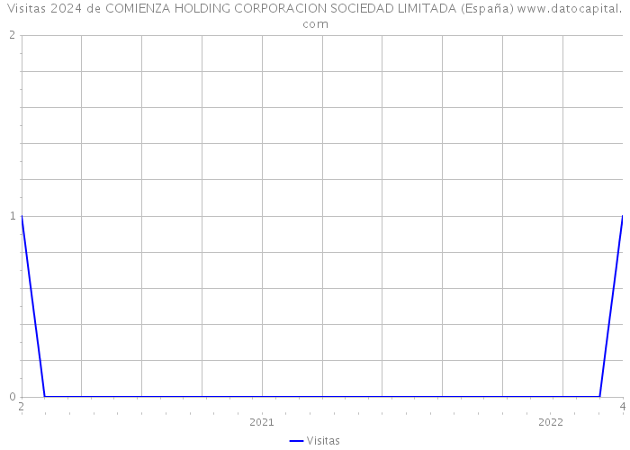 Visitas 2024 de COMIENZA HOLDING CORPORACION SOCIEDAD LIMITADA (España) 