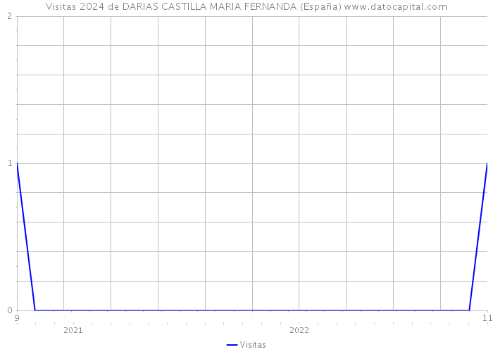 Visitas 2024 de DARIAS CASTILLA MARIA FERNANDA (España) 