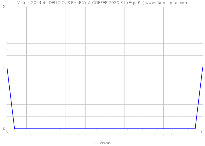 Visitas 2024 de DELICIOUS BAKERY & COFFEE 2020 S.L (España) 