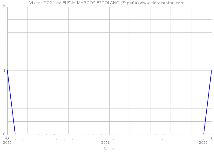 Visitas 2024 de ELENA MARCOS ESCOLANO (España) 