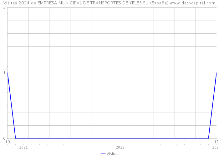 Visitas 2024 de EMPRESA MUNICIPAL DE TRANSPORTES DE YELES SL. (España) 