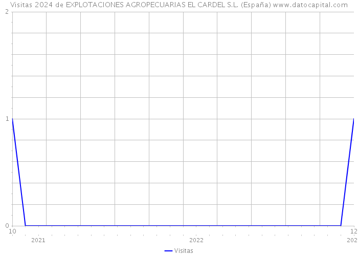 Visitas 2024 de EXPLOTACIONES AGROPECUARIAS EL CARDEL S.L. (España) 