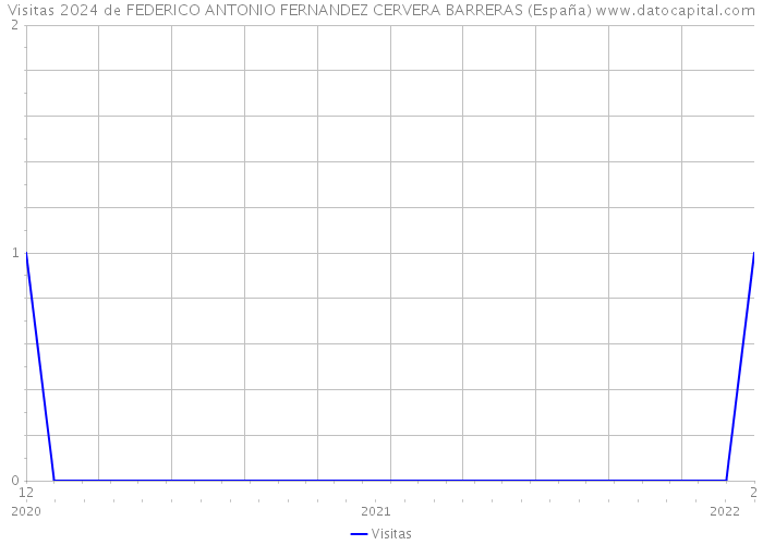 Visitas 2024 de FEDERICO ANTONIO FERNANDEZ CERVERA BARRERAS (España) 