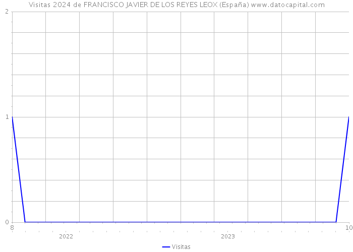 Visitas 2024 de FRANCISCO JAVIER DE LOS REYES LEOX (España) 