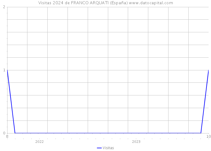 Visitas 2024 de FRANCO ARQUATI (España) 