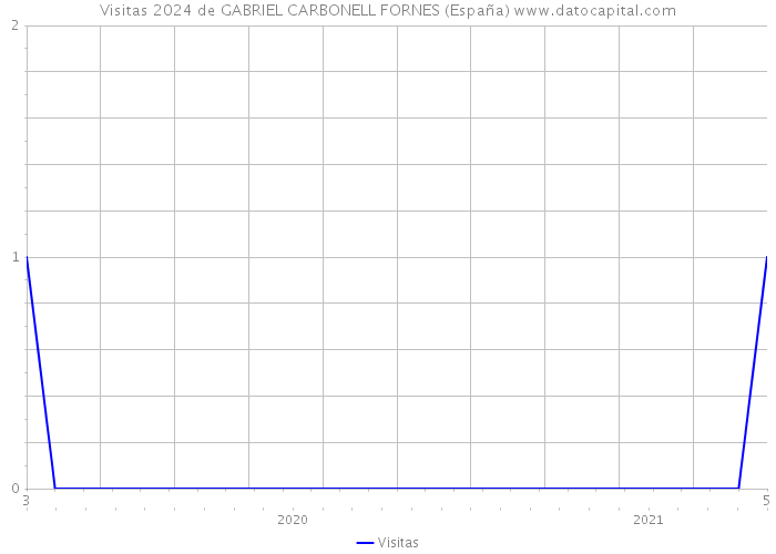 Visitas 2024 de GABRIEL CARBONELL FORNES (España) 