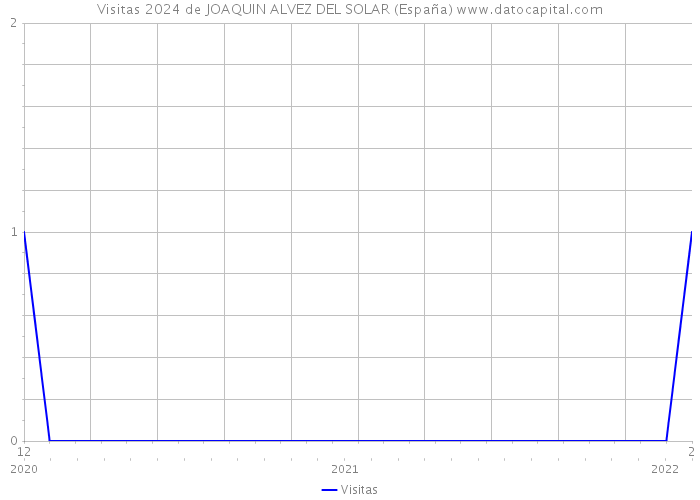 Visitas 2024 de JOAQUIN ALVEZ DEL SOLAR (España) 