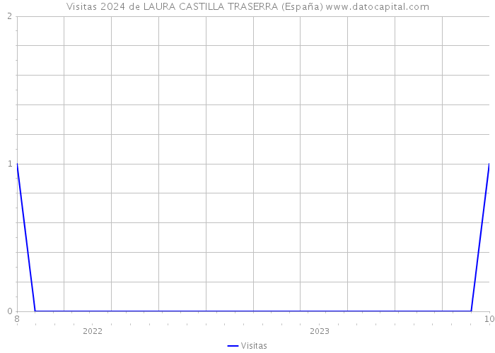 Visitas 2024 de LAURA CASTILLA TRASERRA (España) 