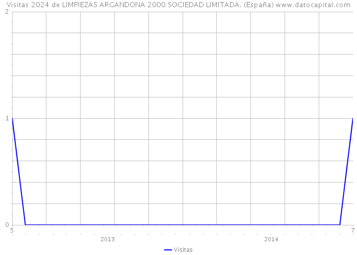 Visitas 2024 de LIMPIEZAS ARGANDONA 2000 SOCIEDAD LIMITADA. (España) 