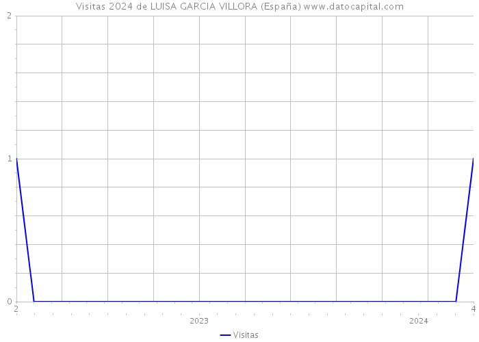Visitas 2024 de LUISA GARCIA VILLORA (España) 