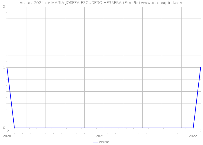 Visitas 2024 de MARIA JOSEFA ESCUDERO HERRERA (España) 