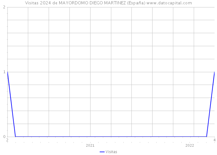 Visitas 2024 de MAYORDOMO DIEGO MARTINEZ (España) 