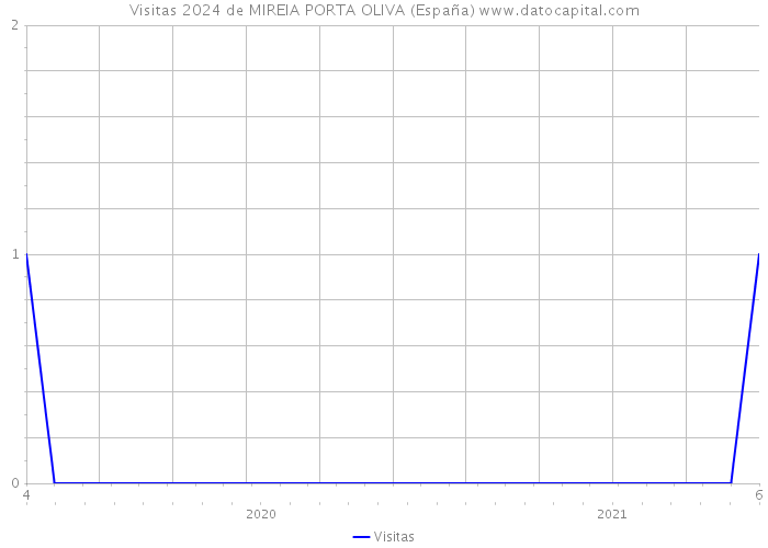 Visitas 2024 de MIREIA PORTA OLIVA (España) 
