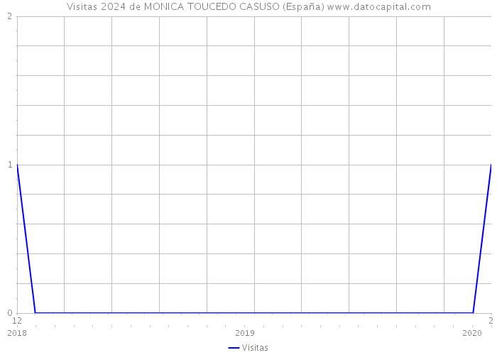 Visitas 2024 de MONICA TOUCEDO CASUSO (España) 