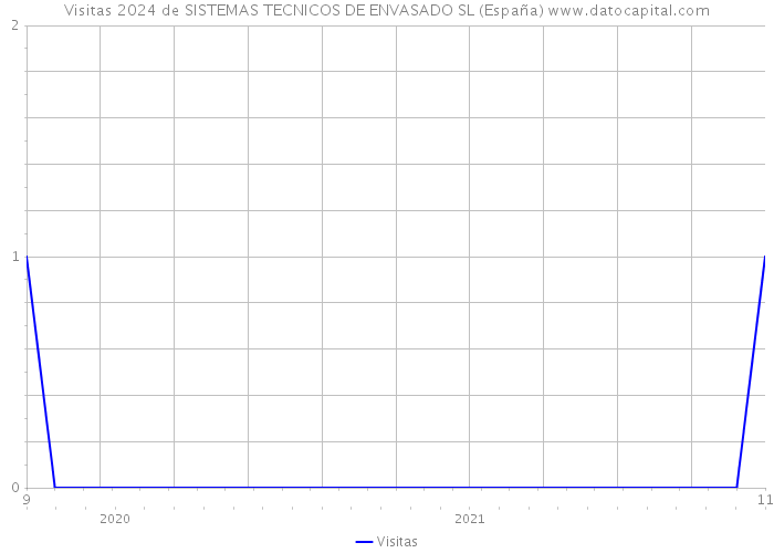 Visitas 2024 de SISTEMAS TECNICOS DE ENVASADO SL (España) 