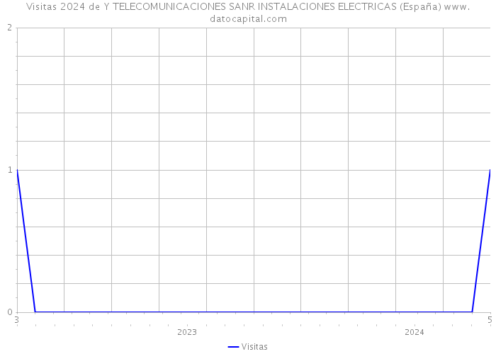 Visitas 2024 de Y TELECOMUNICACIONES SANR INSTALACIONES ELECTRICAS (España) 