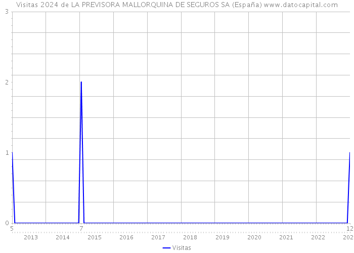 Visitas 2024 de LA PREVISORA MALLORQUINA DE SEGUROS SA (España) 