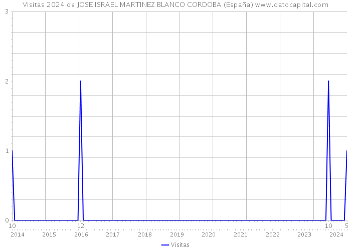Visitas 2024 de JOSE ISRAEL MARTINEZ BLANCO CORDOBA (España) 