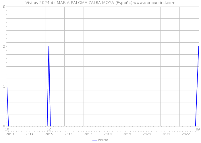 Visitas 2024 de MARIA PALOMA ZALBA MOYA (España) 